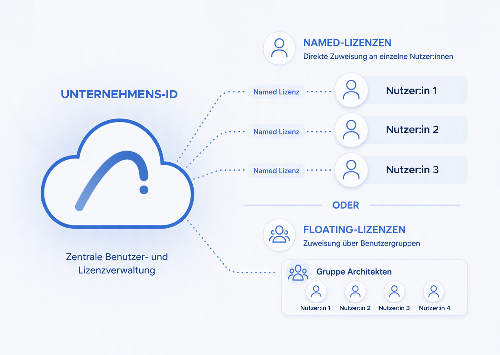 Cloud-Lizenzen richtig nutzen
